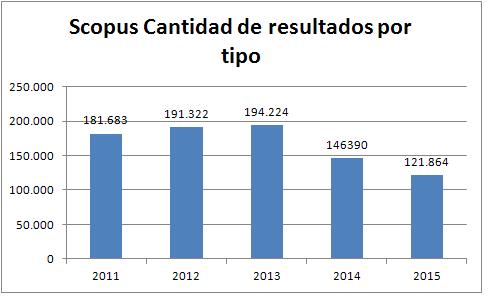 Scopus resultados 2011-15
