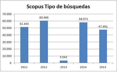 Scopus búsquedas 2011-15