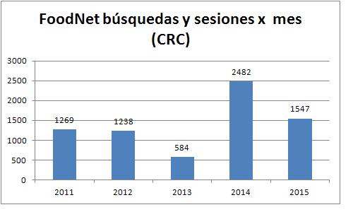 FoodBaseNet búsquedas 2011-15